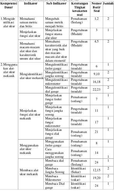 Tabel 1. Kisi-kisi Soal (Instrumen Hasil Belajar Siswa) 