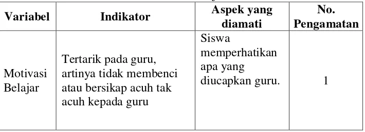 Tabel 2. Kisi-kisi Instrumen Motivasi  Belajar Siswa 