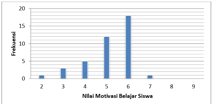 Tabel 6. Statistik Karakteristik Motivasi Belajar Kelas Kontrol Pada Pertemuan Pertama 