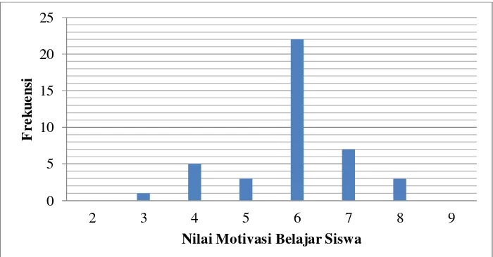 Tabel 7. Statistik Karakteristik Motivasi Belajar Kelas Eksperimen Pada 