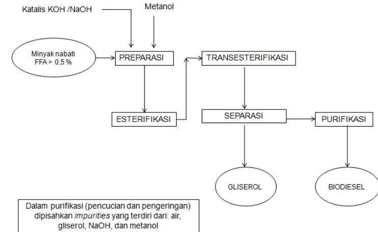 Gambar 6.2.2.2.2  Katalis Asam  Diagram proses Es-trans (esterifikasi-transesterifikasi) untuk FFA  minyak  > 0,5 %)