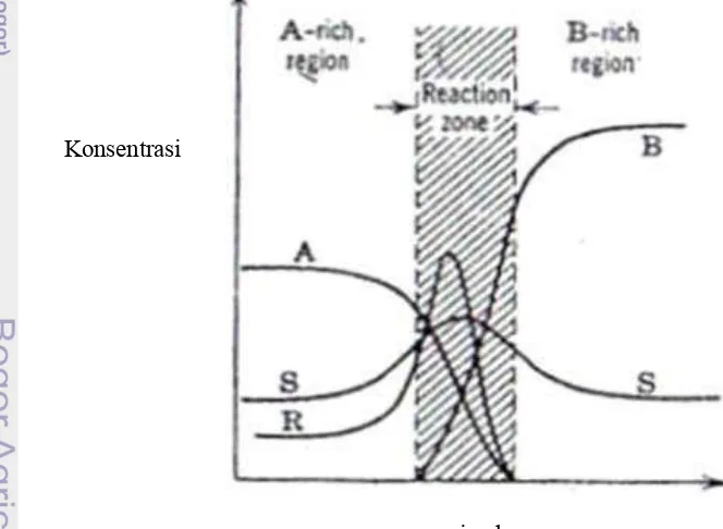 Gambar 11.  Profil zona reaksi reaktan  A dan B dalam reaktor  blade agitator 