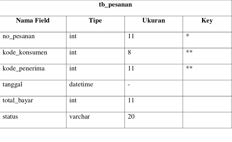 Tabel 4.18 Struktur File Tabel Produk 