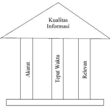 Gambar 2.2 Kualitas Informasi