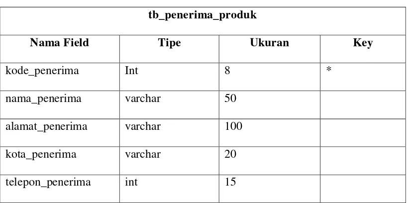 Tabel 4.16 Struktur File Tabel Pengiriman 