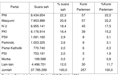 Tabel 1. Hasil Pemilu 1955 