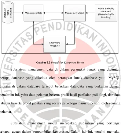 Gambar 3.3 Pemodelan Komponen Sistem 