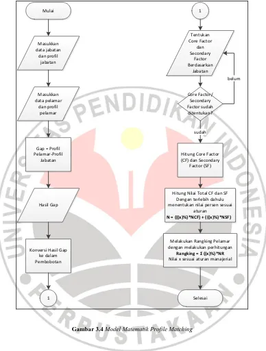 Gambar 3.4 Model Matematik Profile Matching 
