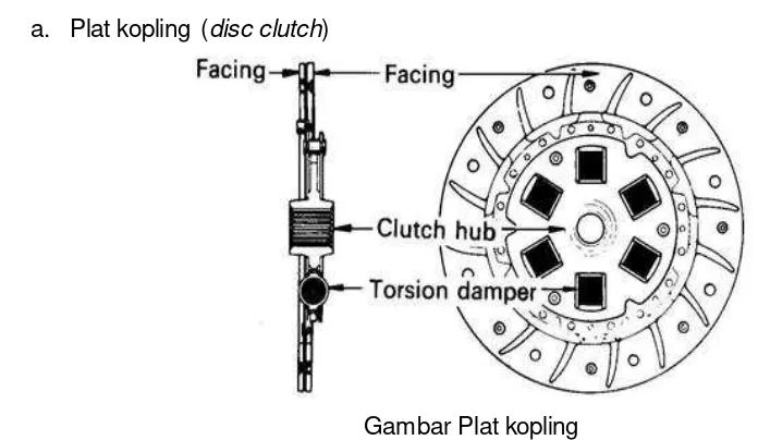 Gambar Konstuksi letak unit kopling (clutch) pada kendaraan 