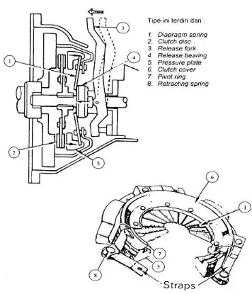 Gambar Rumah kopling tipe radial strap drive dan chorded strap 