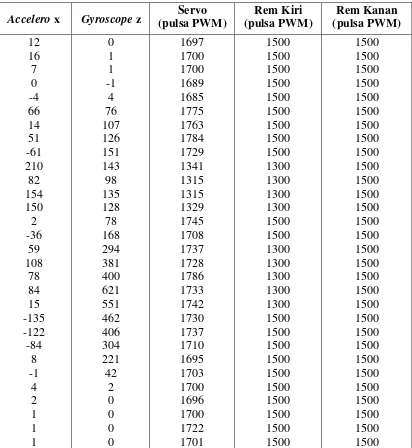 Tabel 4.2  Pengujian Sistem Menggunakan Kendali PD 