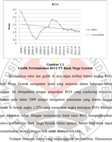 Gambar 1.1 Grafik Pertumbuhan ROA PT Bank Mega Syariah 