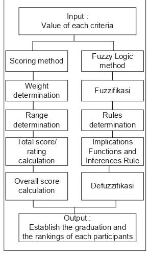 Table 1: Weight Scoring System 