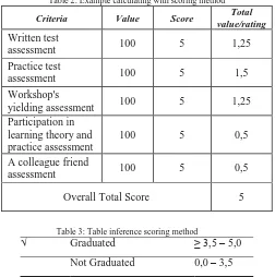 Table 3: Table inference scoring methodGraduated
