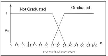 Fig. 7 Variable membership function graph The result of assessment 