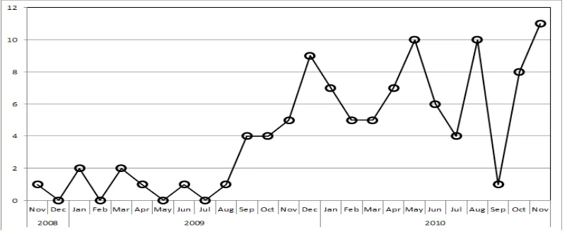 Figure 1. Number of human rabies cases (persons) from November 2008 to November 2010 by month
