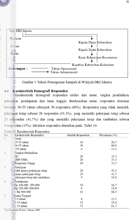 Tabel 10  Karakteristik Responden 