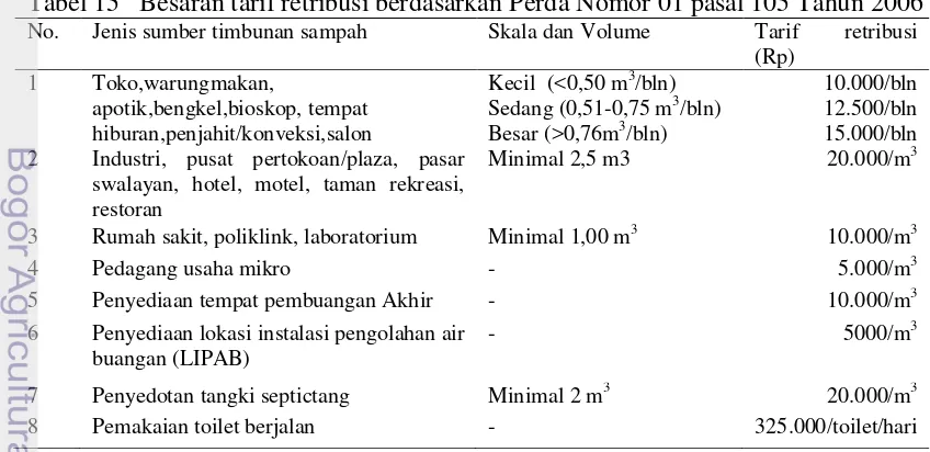 Tabel 15   Besaran tarif retribusi berdasarkan Perda Nomor 01 pasal 105 Tahun 2006 