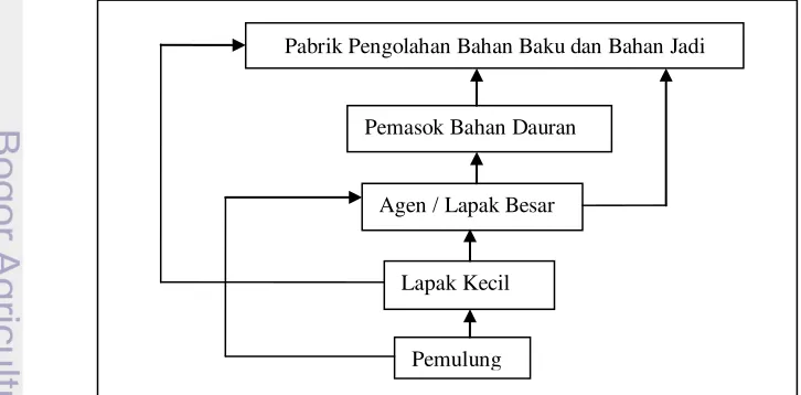 Gambar 8.  Arus pemasaran dauran 