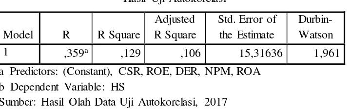 TABEL 4.4 Hasil Uji Autokorelasi 