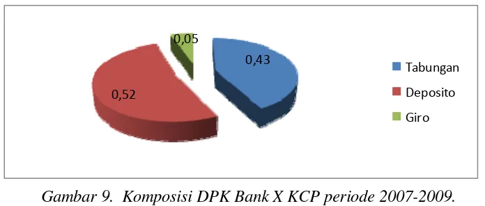 Gambar 9.  Komposisi DPK Bank X KCP periode 2007-2009. 