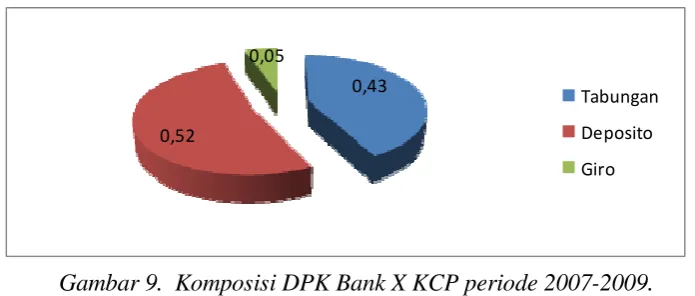 Gambar 9.  Komposisi DPK Bank X KCP periode 2007-2009. 