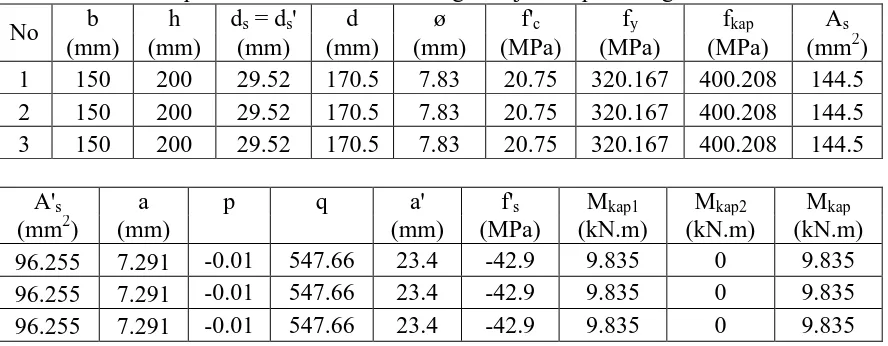 Tabel 2. Momen kapasitas balok beton bertulangan baja dari perhitungan secara analisis b (mm) 