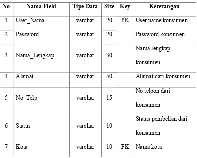 Tabel 4.9 Struktur File ongkir 