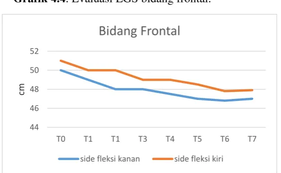 Grafik 4.4. Evaluasi LGS bidang frontal. 