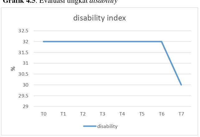 Grafik 4.5. Evaluasi tingkat disability 