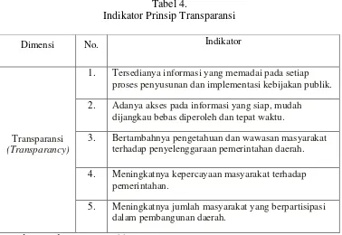 Tabel 4.  Indikator Prinsip Transparansi 