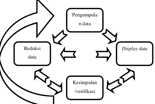 Gambar 2. Komponen-komponen Analisis Data Model Interaktif Miles dan Huberman 