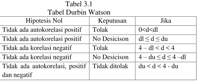 Tabel 3.1 Tabel Durbin Watson 