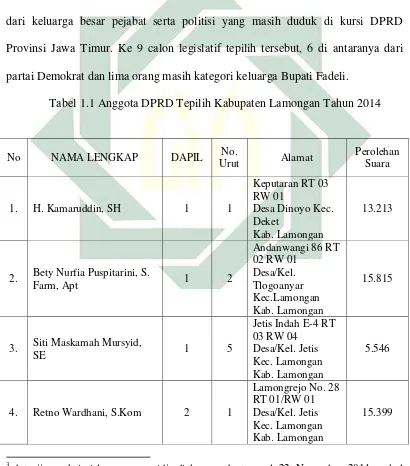 Tabel 1.1 Anggota DPRD Tepilih Kabupaten Lamongan Tahun 2014 