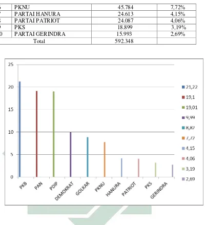 Tabel 3. 3 Hasil Rekapitulasi Suara Calon Legislatif Partai Demokrat Kabupaten Lamongan Pada Pemilu Legislatif 2014 