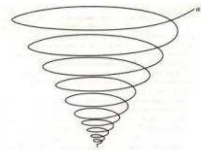 Gambar 1.1 Proses komunikasi sebagai sebuah spiral (Sumber: R. West dan L. Turner, 2008; 7) 