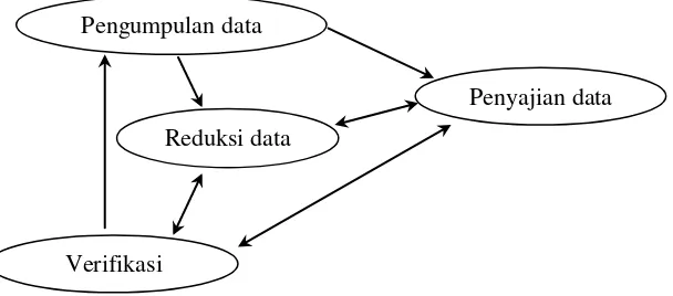 Gambar 1.6 Model Interaktif Analisis Data Sumber : M. B. Miles dan A. M. Huberman, 2007; 20 