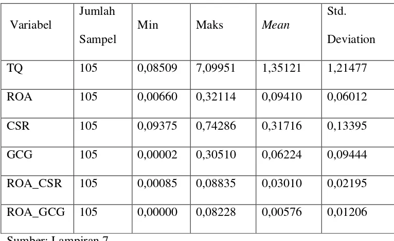Tabel diatas memberikan gambaran statistik dari setiap variabel 