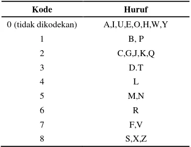 Tabel 2 Kode numerik algoritme Phonix (Gadd 1990 dalam Pfeifer et al. 1994) 