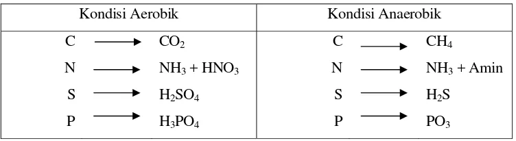Tabel 2.  Bentuk senyawa hasil oksidasi bahan-bahan organik pada kondisi aerobik dan anaerobik