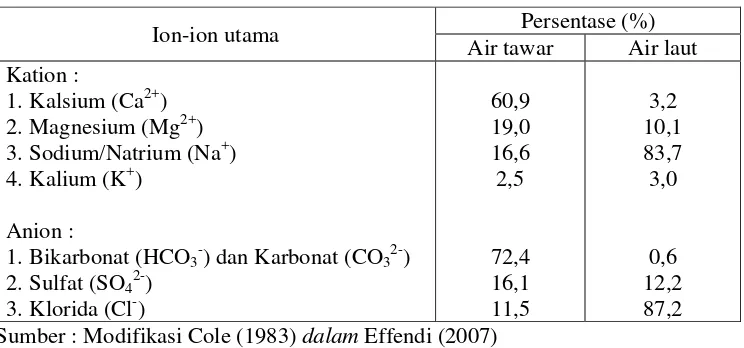 Tabel 4. Kation dan anion utama pada perairan tawar dan laut 