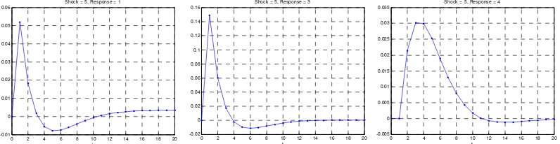 Figure 4: Responses of output (left), inflation (center) and nominal interest rate (right) to nominal exchange rate depreciation 