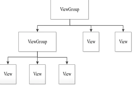 Figure 2 Architectural of  Android user interface  