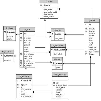 Figure 7 Database Model Design   
