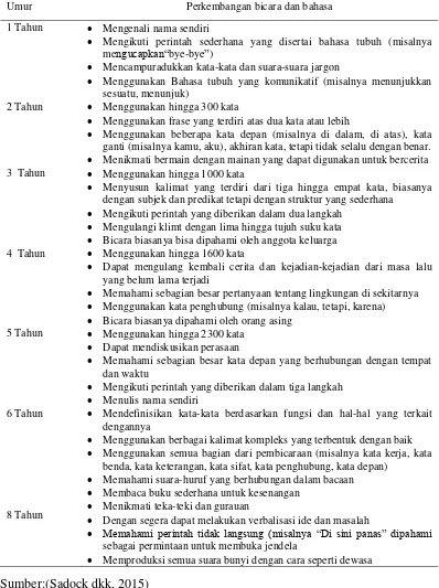 Tabel 2.1Perkembangan bicara dan bahasa 