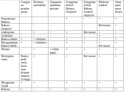 Tabel 2.2Diagnosis banding beberapa penyebab keterlambatan bicara dan bahasa 