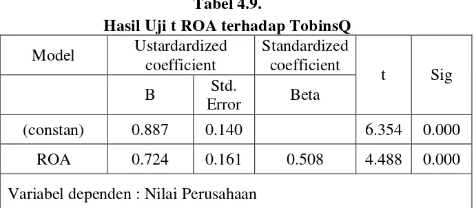 Tabel 4.9. 