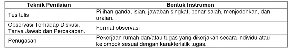 Tabel 5.8.Teknik dan Bentuk Instrumen Penilaian 