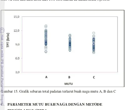 Gambar 15. Grafik sebaran total padatan terlarut buah naga mutu A, B dan C 