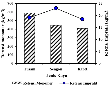 Gambar 1.  Rata-rata retensi monomer dan bahan pengawet Impralit CKB pada setiap jenis kayu 